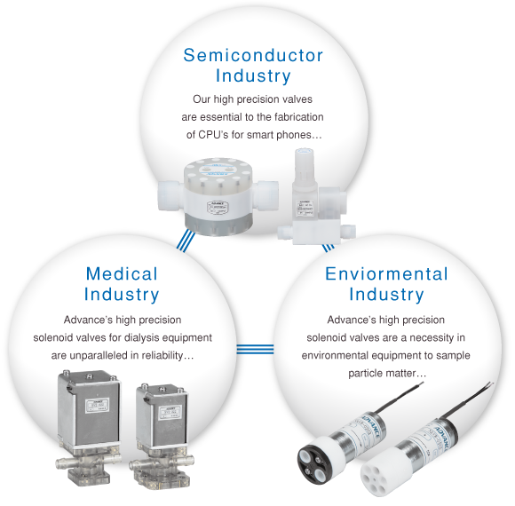 Semiconductor Industry,Medical Industry,Enviormental Industry