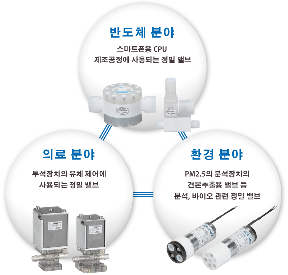 반도체 분야 의료 분야 환경 분야