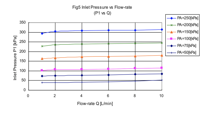 Pressure Vs Flow Rate Chart