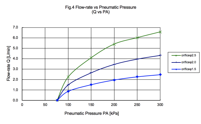 Pressure Vs Flow Rate Chart